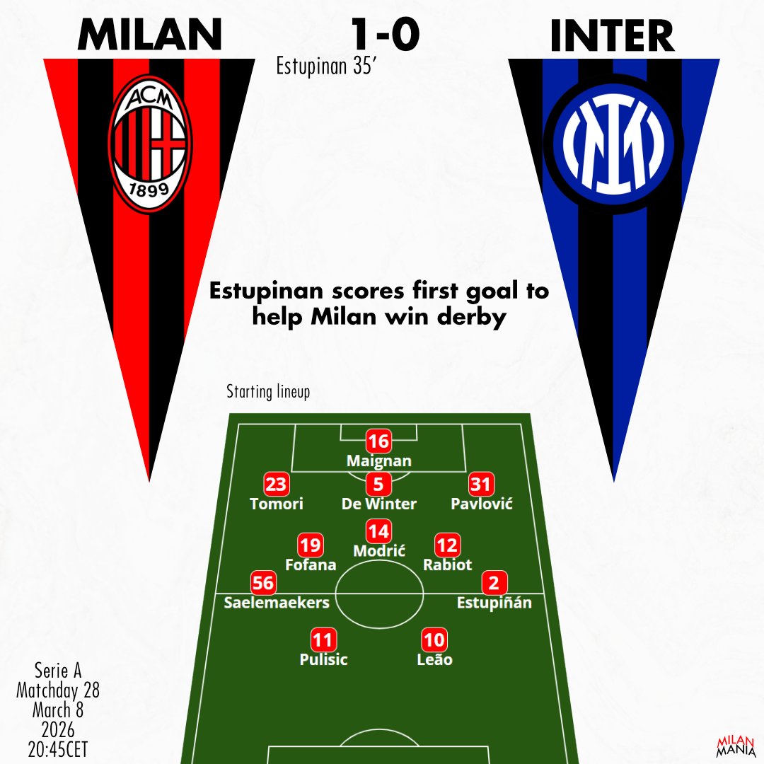 milanmania's tweet photo. Milan 1-0 Inter
Estupinan scores first goal to help Milan win derby https://t.co/J11kedrxOH