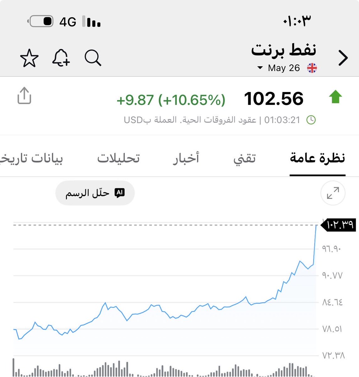 aaboryans's tweet photo. ماشاءالله تبارك الله #النفط يخترق ١٠٠ دولار 
موعدنا بكره وفالكم التوفيق https://t.co/7YVnrwlGZA