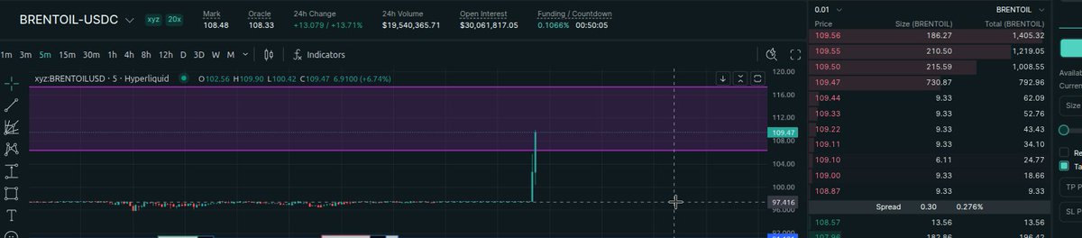 brent oil on market open mental #Hyperliquid