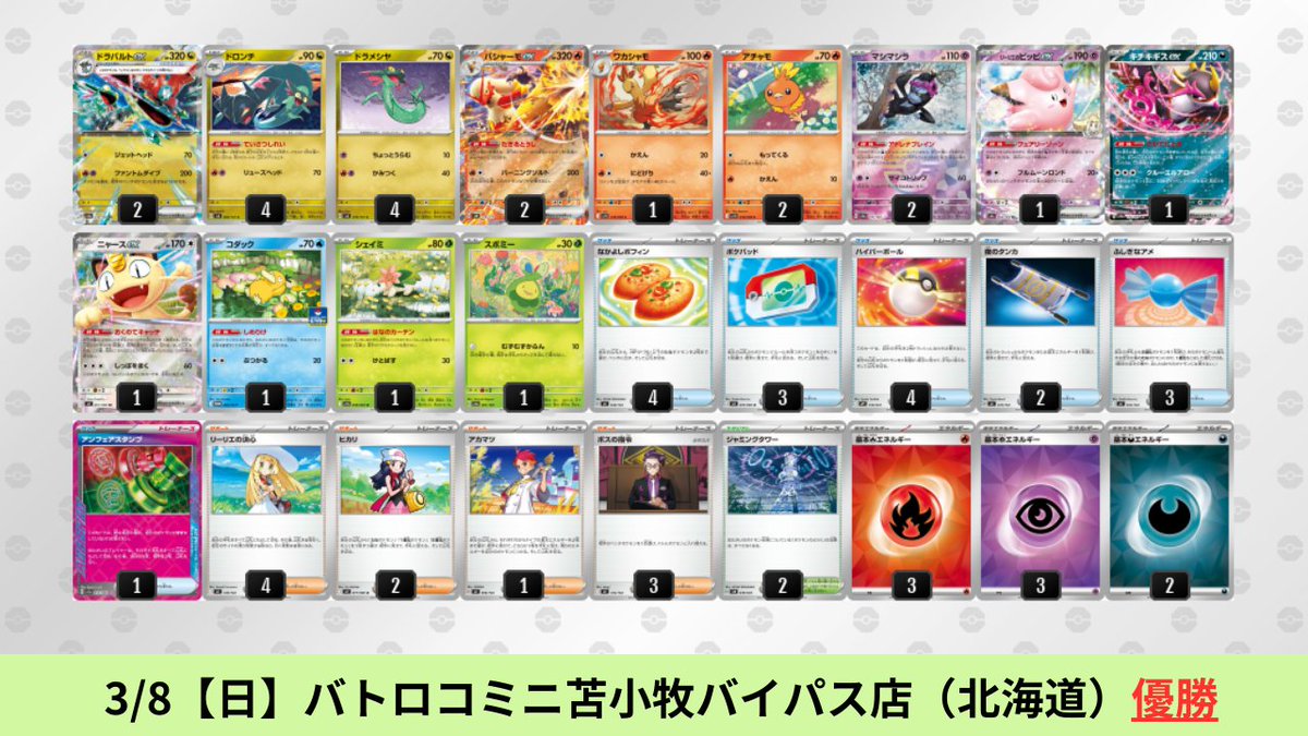 pokeca_book's tweet photo. 3/7【土】～3/8【日】
ドラパルトexのシティリーグ優勝デッキを掲載しました。

ドラパルトex成績内訳
61会場1008デッキ(ドラパルト259デッキ)
優勝：20デッキ【最多】
準優勝：16デッキ
TOP4：25デッキ

環境占有率：25.7％ (全体1位)
TOP4占有率：24.2％ (全体1位)
進出率：94.1％（基準値100％）

【ドラパルトex】環境デッキレシピまとめ https://t.co/bFRVKujNTn