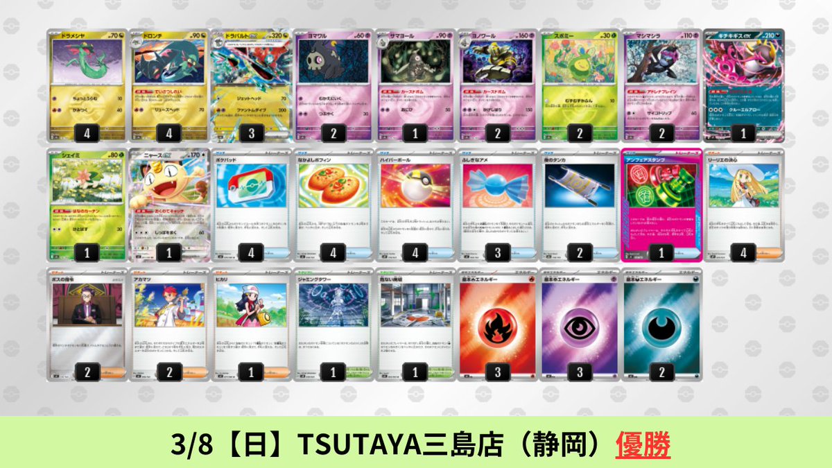pokeca_book's tweet photo. 3/7【土】～3/8【日】
ドラパルトexのシティリーグ優勝デッキを掲載しました。

ドラパルトex成績内訳
61会場1008デッキ(ドラパルト259デッキ)
優勝：20デッキ【最多】
準優勝：16デッキ
TOP4：25デッキ

環境占有率：25.7％ (全体1位)
TOP4占有率：24.2％ (全体1位)
進出率：94.1％（基準値100％）

【ドラパルトex】環境デッキレシピまとめ https://t.co/bFRVKujNTn