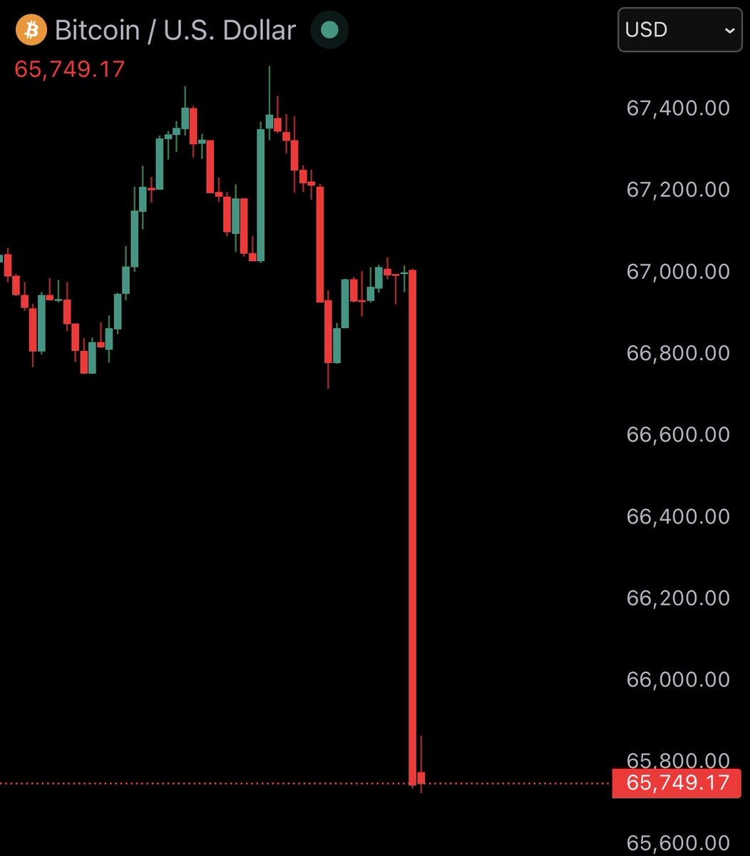 JUST IN: Bitcoin falls under $66,000 

$120,000,000 liquidated from the crypto market in the past 60 minutes.