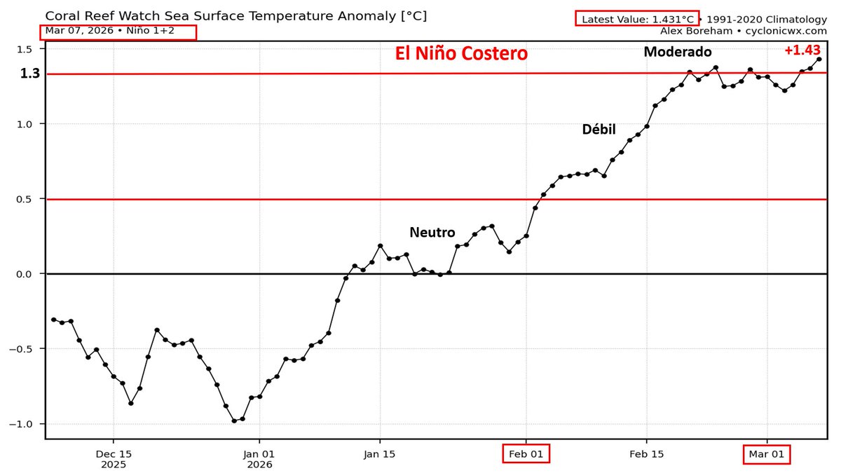 Mario___Ramirez's tweet image. 08/03/26   #ElNiño costero    #Región1+2       
#ATSM     

#Calentamiento  se mantiene  fortalecido+    
y  continúa en progreso.