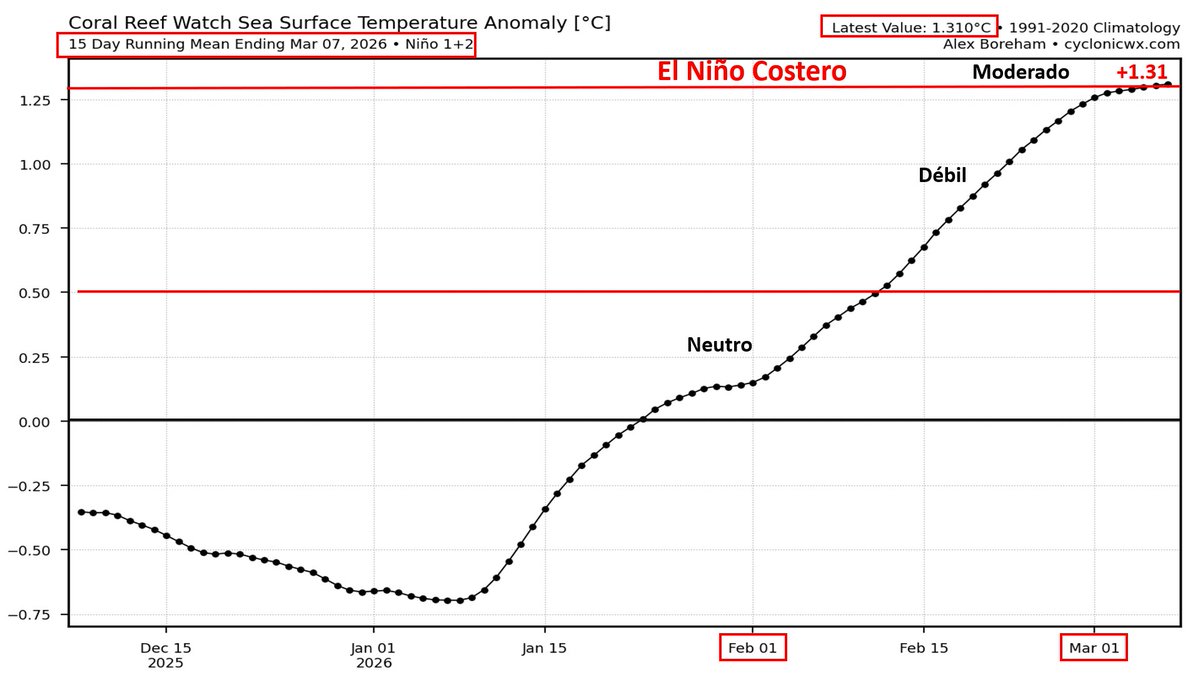 Mario___Ramirez's tweet image. 08/03/26   #ElNiño costero    #Región1+2       
#ATSM     

#Calentamiento  se mantiene  fortalecido+    
y  continúa en progreso.