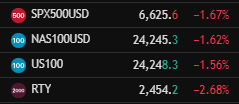 ioncryptota's tweet photo. Major #USA #Futures taking huge tumble in the opening. https://t.co/YmZvwF84f4