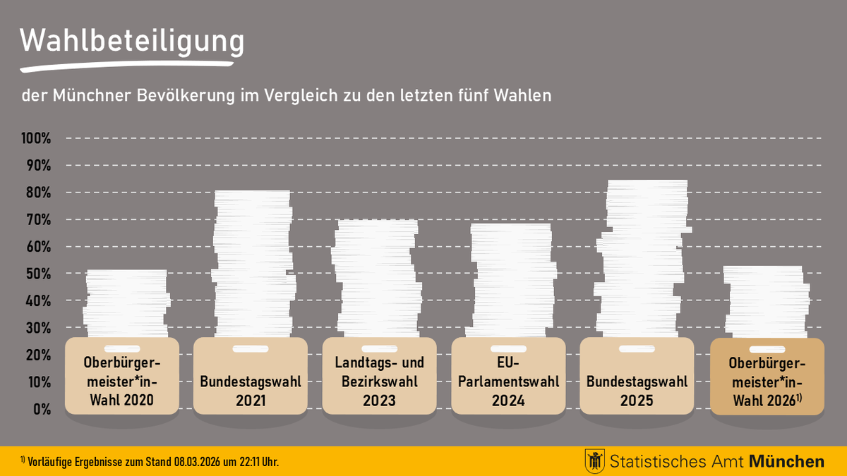 Statistisches Amt München tweet media