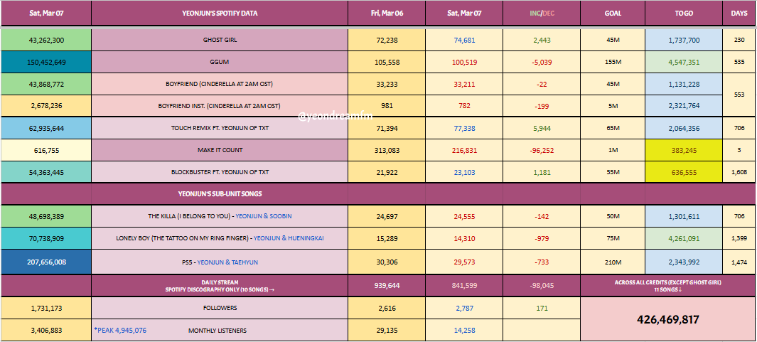 [#YEONJUN SPOTIFY Update] - MAR 07 (SAT)

GHOST GIRL  —  43,262,300 (+74,681)⬆️
GGUM  —  150,452,649 (+100,519)🔻
BOYFRIEND   —  43,868,772 (+33,211)🔻
BOYFRIEND INST  —  2,678,236 (+782)🔻
TOUCH REMIX —  62,935,644 (+77,338)⬆️
MAKE IT COUNT — 616,755(+216,831)🔻

TOTAL STREAM:
