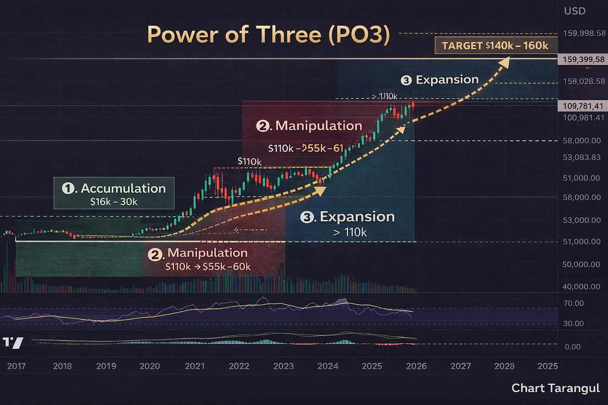 And the PO3 The power of three on Bitcoin. #BTCUSD