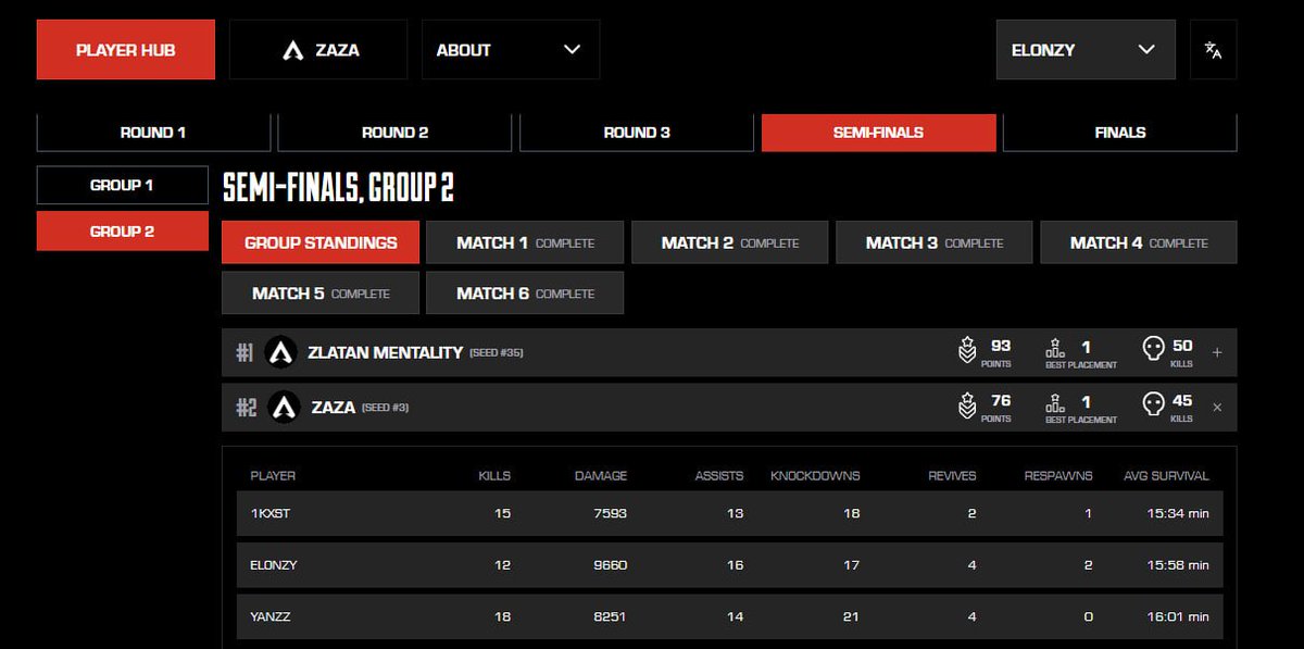 TEAM ZAZA IN FINALS AGAAIIN!!