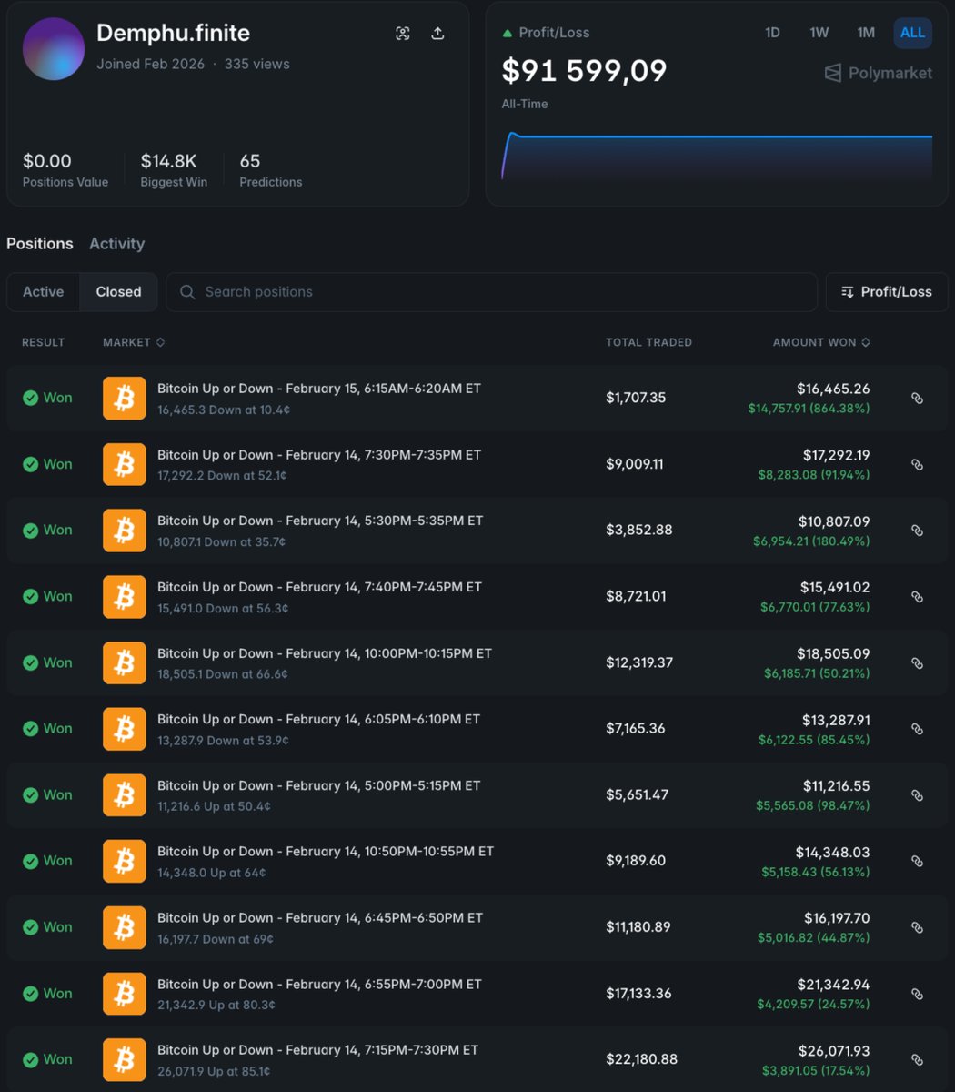 marlowxbt's tweet photo. Chinese dev posted on a Telegram coding group: Need someone to test my BTC sniper script. Will pay $500 for 48 hours of runtime on your machine.

Nobody replied. The script looked sketchy. No documentation. Variables in Mandarin. One file. 47 lines.

One guy in the group downloaded it anyway. Ran it on his old ThinkPad. Forgot about it.

Two days later he opened the laptop to watch YouTube. Terminal was still running. Green text scrolling.

He checked the wallet the script was connected to.

Demphu.finite. $91,599 profit. 65 predictions. Joined February 2026.

→ Wallet: https://t.co/dV4s4m7olX

65 trades. February 14 and 15 only. Then the script stopped itself.

BTC dropped 4% on Valentine's Day. The script caught every move. Bought the lag between Binance and the platform. 65 times. Then auto killed.

He messaged the dev: Your script made $91K. Where's my $500?

Dev replied in Mandarin. Google Translate: Script wasn't supposed to trade real money. Was testing latency. Send wallet address, I'll send your cut.

He sent the address. Got $9,100. Ten percent.

Dev extracted the rest. $82,499. Wallet dark. $0.00.

335 people have ever seen this wallet. The dev deleted his Telegram account the next day.

The guy still has the script on his ThinkPad. 47 lines. Variables he can't read. A function called 执行 that he had to Google. It means execute.

He tried running it again the next week. Nothing happened. BTC was flat. The script needs volatility above 3% to trigger.

It just sits there. Waiting for the next crash. 47 lines of Mandarin that made $91K in two days on a laptop that can barely run Chrome.

The dev is gone. The wallet is empty. The script is still on his desktop. He opens it sometimes. Reads the characters he doesn't understand. Waits.