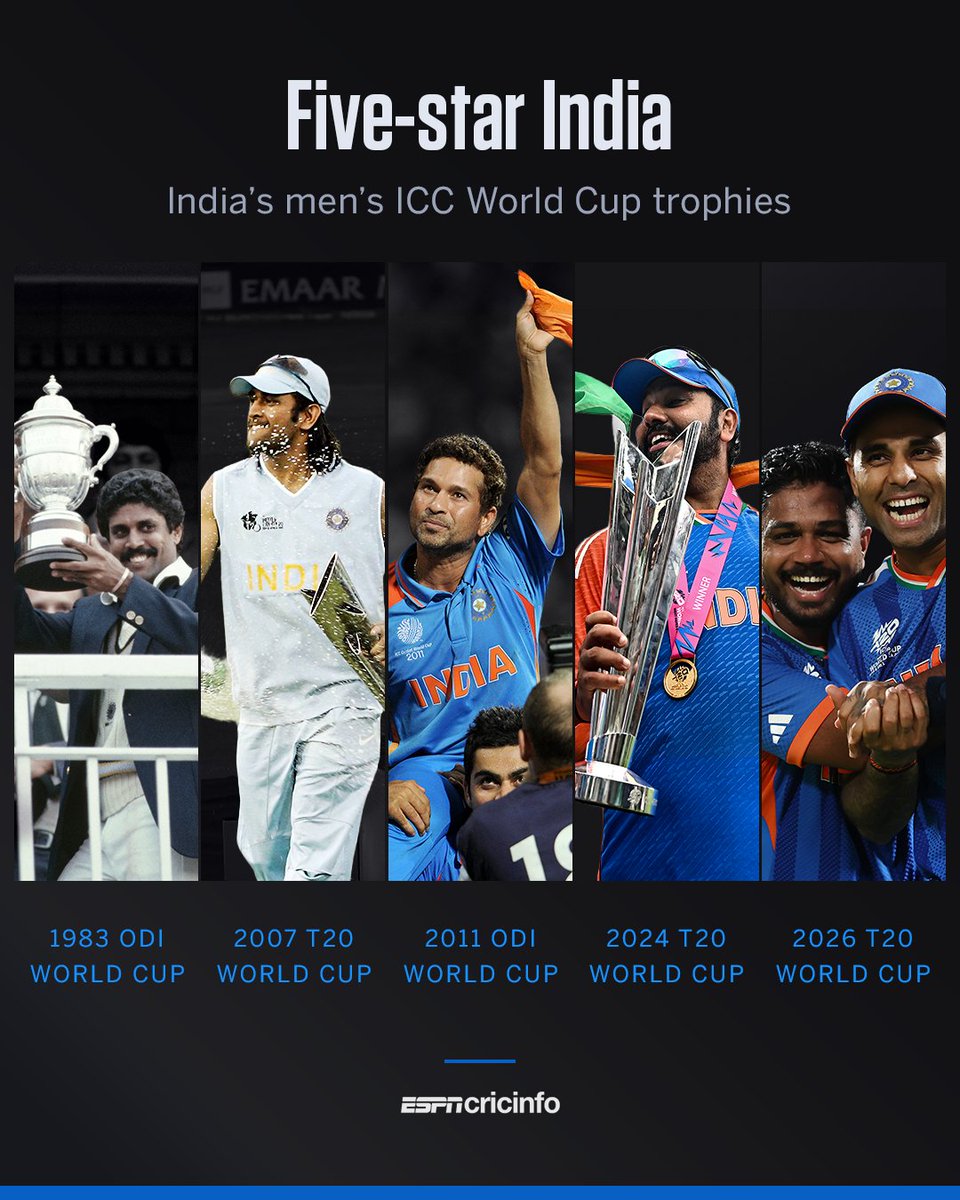 भारत ने अपना पांचवां वर्ल्ड कप जीत लिया 🏆 🏆 🏆 🏆 🏆
#T20WorldCup2026final