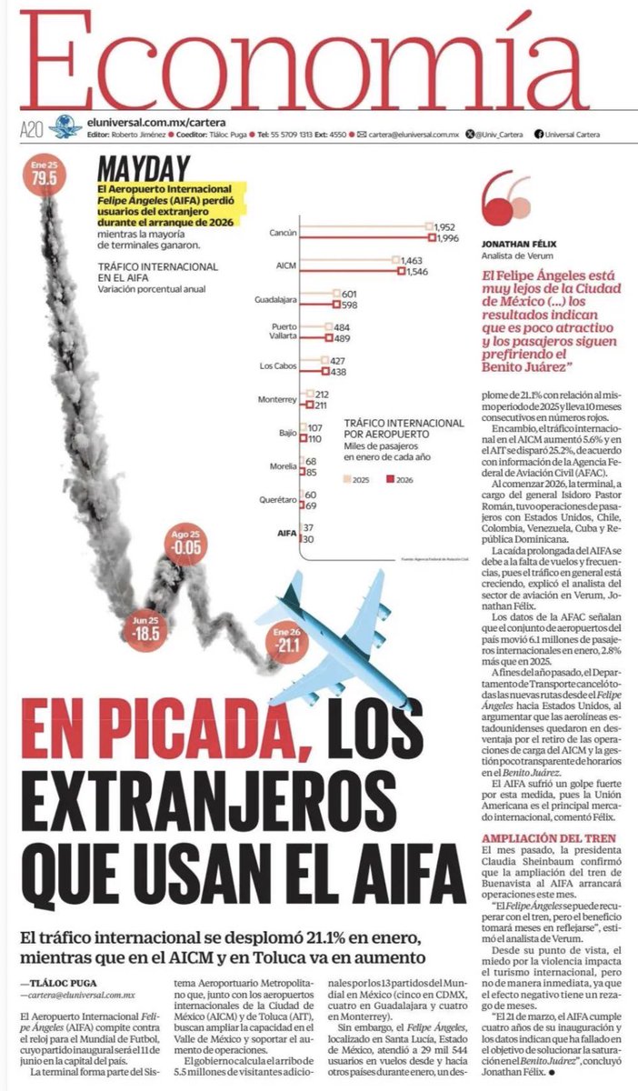 Carloslopezjone's tweet photo. No podía saberse…
.
El @aifaaero es un DESASTRE
.
El AICM sigue saturado, las operaciones no pueden crecer porque el AIFA no tiene suficiente demanda
.
La 4T debería retomar el NAIM
. https://t.co/teqMpBWe9U