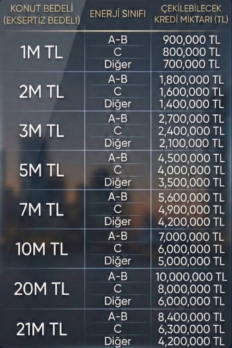 baranatacofc's tweet image. 🏦 BDDK tarafından yapılan açıklamaya istinaden yeni konut kredisi limitleri 

Konut bedeline ve enerji sınıfına göre kullandırabileceği kredi tutarları görselde👇

DAHA FAZLA GÜNCEL BİLGİ VE HABERLER İÇİN SAYFAMIZI TAKİP ETMEYİ UNUTMAYIN✅

#Baranatacofficial #konut #kredisi