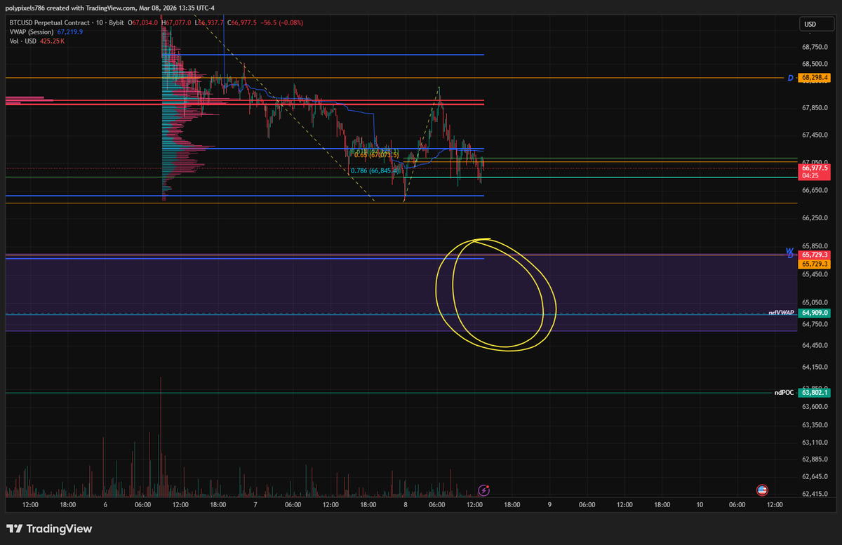SentaLogic's tweet photo. "Watching the highlighted zone (purple box) for a potential $BTC long, but requiring strict confluence to enter. Caution is warranted: HTF momentum (1D-3D) is shifting bearish with deep selling money flow, and liquidity is building below recent lows. If this support breaks, $62K is likely next.

#Bitcoin #CryptoTrading #TechnicalAnalysis #BTC"