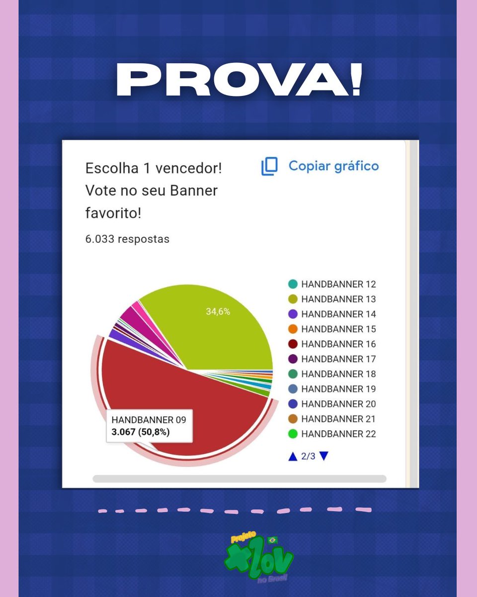 XLOVnoBrasil's tweet photo. A votação finalmente chegou ao fim!✨
Com 50,8% dos votos, o banner vencedor foi o de @sectorsol
Parabéns pelo talento e pelo trabalho incrível!💚💚
#xlov #evol #xlovlatam #handbanner https://t.co/w5TNNyk9ii