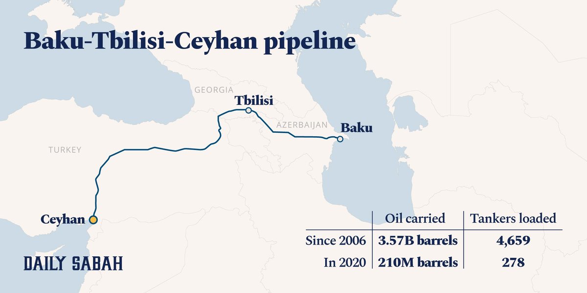 Interesting fact about #Azerbaijan and #Israel ties: around 60% of all Israeli crude imports come from Azerbaijan through the Baku-Tbilisi-Ceyhan pipeline running through #Turkey. 

Baku is a major asset for Tel Aviv, protecting it is essential for its own energy security.