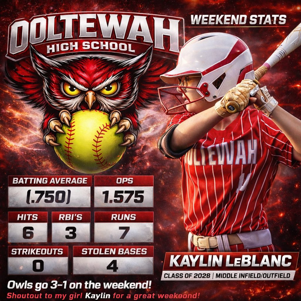 Kaylin2028's tweet photo. It has been a great start to school softball! This weekend was the Meigs play day. 

The Owls finished the weekend 3–1 with a tough loss to GPS. It was awesome getting to work together and compete as a team. 

My stats on the weekend 

Batting average:(.750)
Ops : (1.575)
Hits : (6)
Rbi’s : (3)
Runs : (7)
Strikeouts : (0)
Stolen bases : (4)

@LineDsoftball
@CoastRecruitsSB
@d1vision_sb
@ExtraInningSB
@maxpreps 
@ohssoftball25
@UKAthletics
@DirectRecruits
@Vols_Softball
@realmrecruiting
@toppreps
@prepsoftball
@softbalamerica