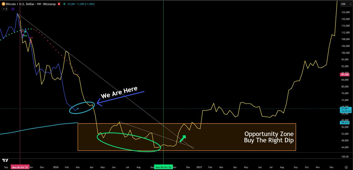 The GPS coordinates are aligned. 2026 is playing out eerily similar to 2022.

The next big drop for #Bitcoin starts this week and runs through the rest of March.

Called it October 10. Confirmed it March 1. Now we're here.

Opportunity Zone is next, buy the right dip.