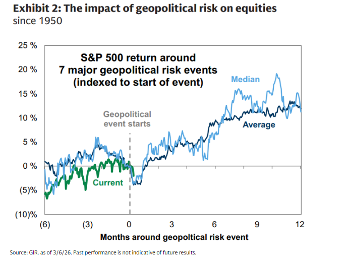 TFLabofficial's tweet photo. From GS: The big picture . S&P 500 price action this week has resembled the equity market’s behavior during past geopolitical risk shocks – e.g. as pointed out by Ben Snider / GIR strategy, during 7 geopolitical risk episodes since 1950, the S&P 500 declined by an average of 4% in the first week but recovered within the subsequent month. The distribution of outcomes is wide, but the key point is that markets typically price the uncertainty quickly before refocusing on growth and earnings. 
Looking ahead, keep an eye on GS economists’ rule of thumb --a sustained $10/barrel increase in oil would reduce 2026 GDP growth by about 10 bp and boost core CPI by less than 5 bp.