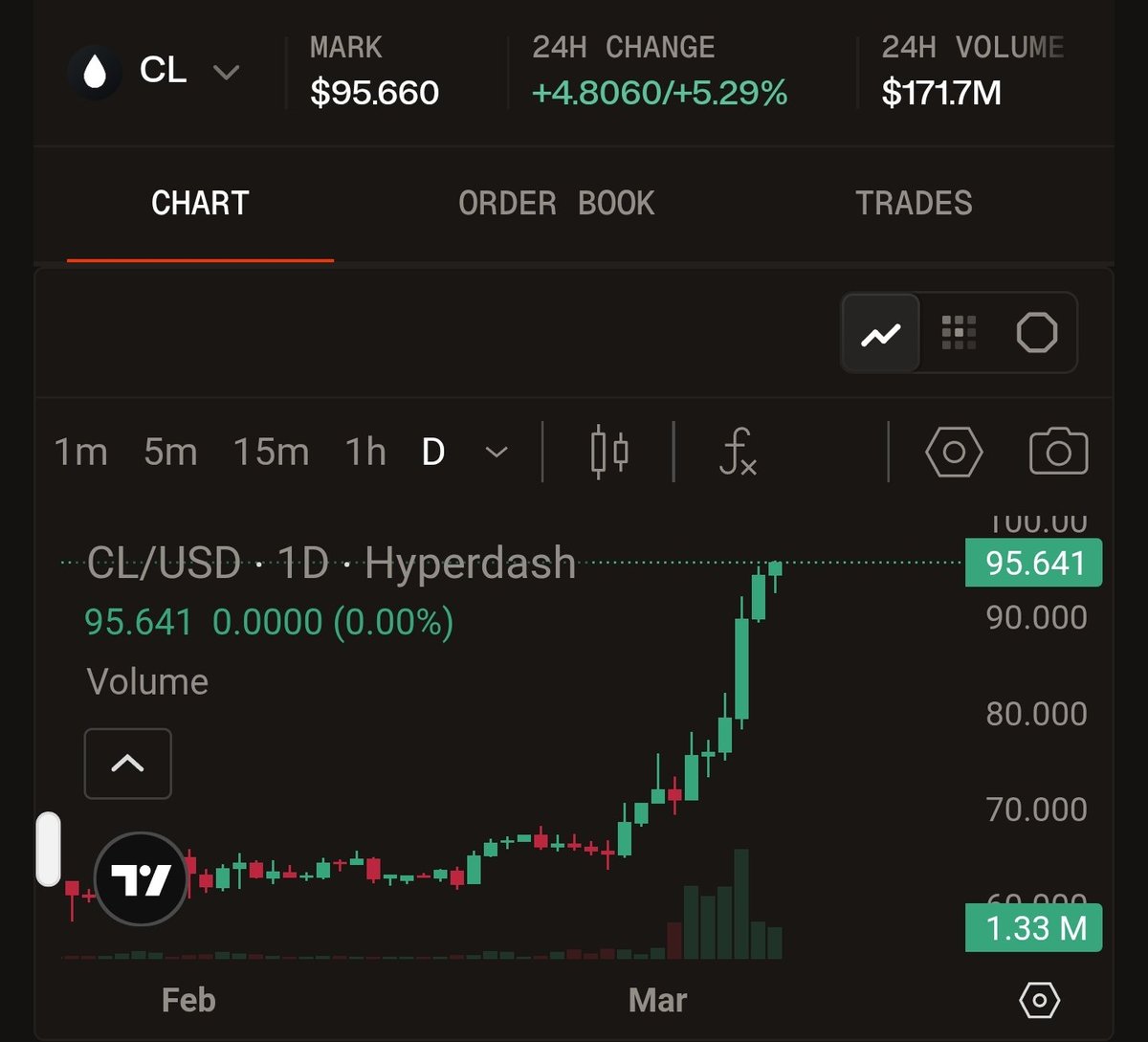 $USOIL nearly at $96 ... Thank you mister PreSiDenT 😘 $SPY $QQQ