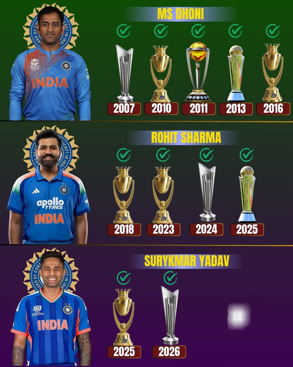 Leadership Legacy of India 🇮🇳🏆

From MS Dhoni to Rohit Sharma and now Suryakumar Yadav – Team India’s captains continuing the winning 🏆🏏🇮🇳🇮🇳🇮🇳

#IndiaVsNewZealand #SuryakumarYadav