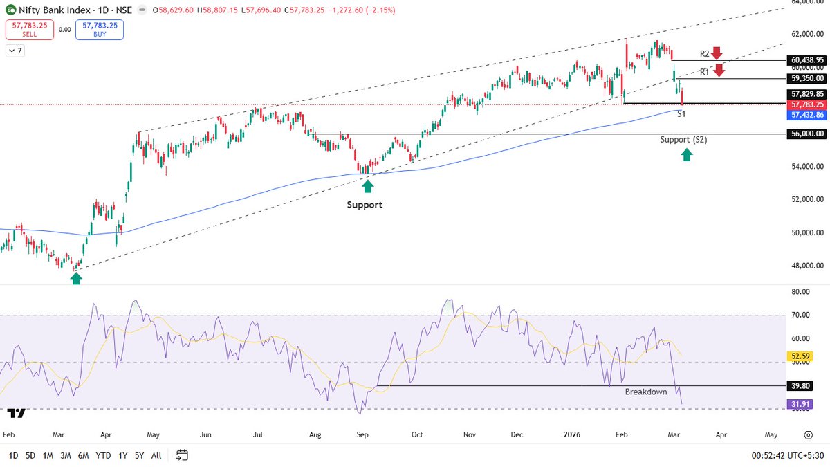 hrishyy's tweet photo. #Nifty #BankNify #Support #Resistance https://t.co/2Zk9WG6EKF