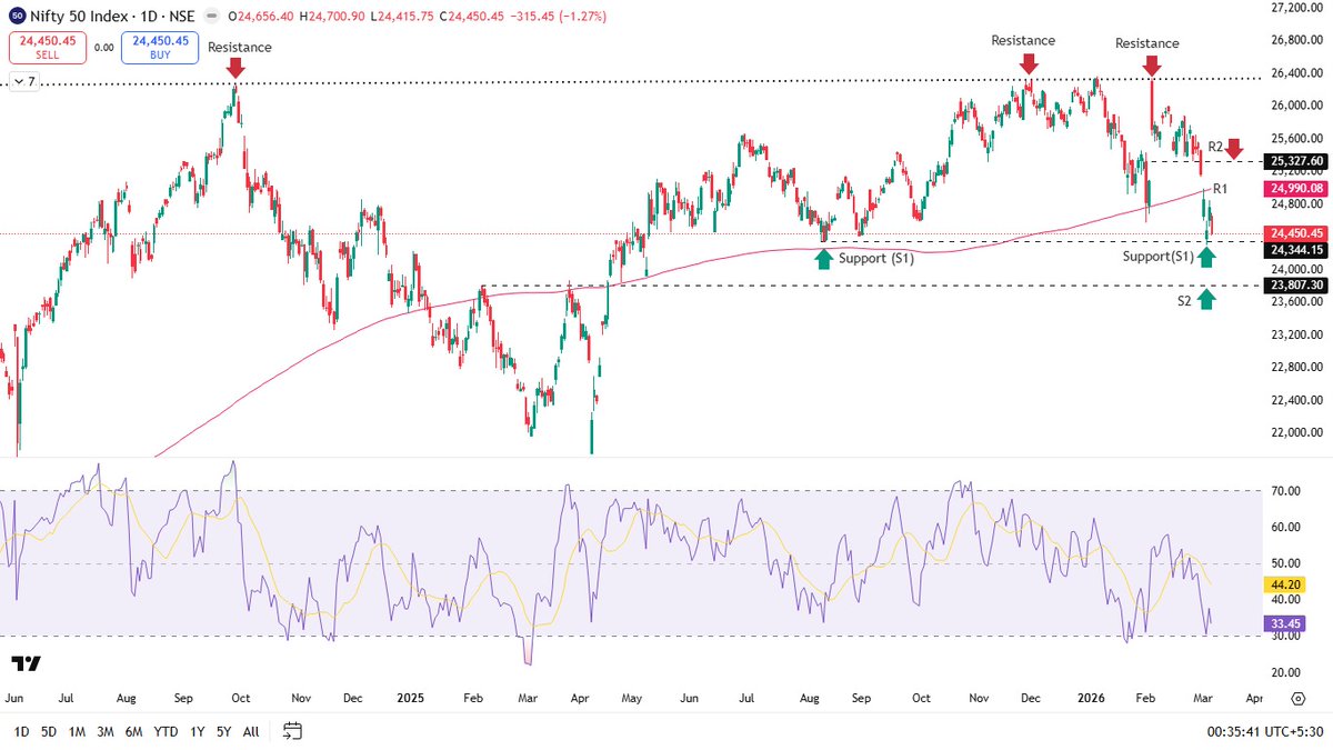 hrishyy's tweet photo. #Nifty #BankNify #Support #Resistance https://t.co/2Zk9WG6EKF