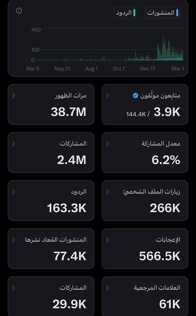 مستعدين 🔥

يلا شدوا الهمة الآن وقت الآرباح قربت 💰 

اللي يريد يكسب من منصة X يبدأ يتحرك 
تغريدات ، ردود ، تفاعل ، نشر مستمر 
وكل ما زاد التفاعل زادت المشاهدات والأرباح 

لا تجلس تتفرج 
ابدأ الآن وخلى التفاعل بينكم نار 🔥