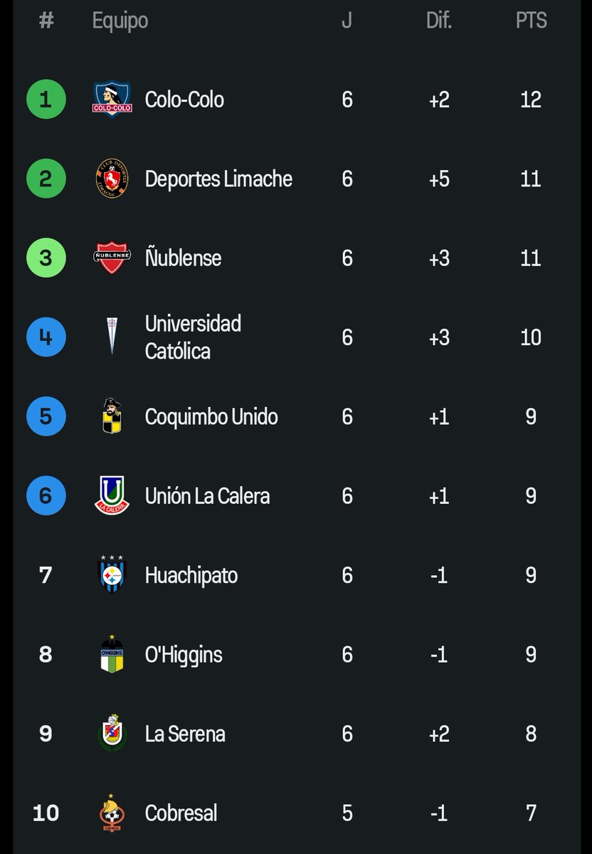 Alex____Xx's tweet photo. @hzbl_ Imaginate wear al colo y que tu equipito no esté ni siquiera en el top 10 de la tabla, es una locura como los tiene papá JAJAJAJAJA https://t.co/hVF5lCAD0S