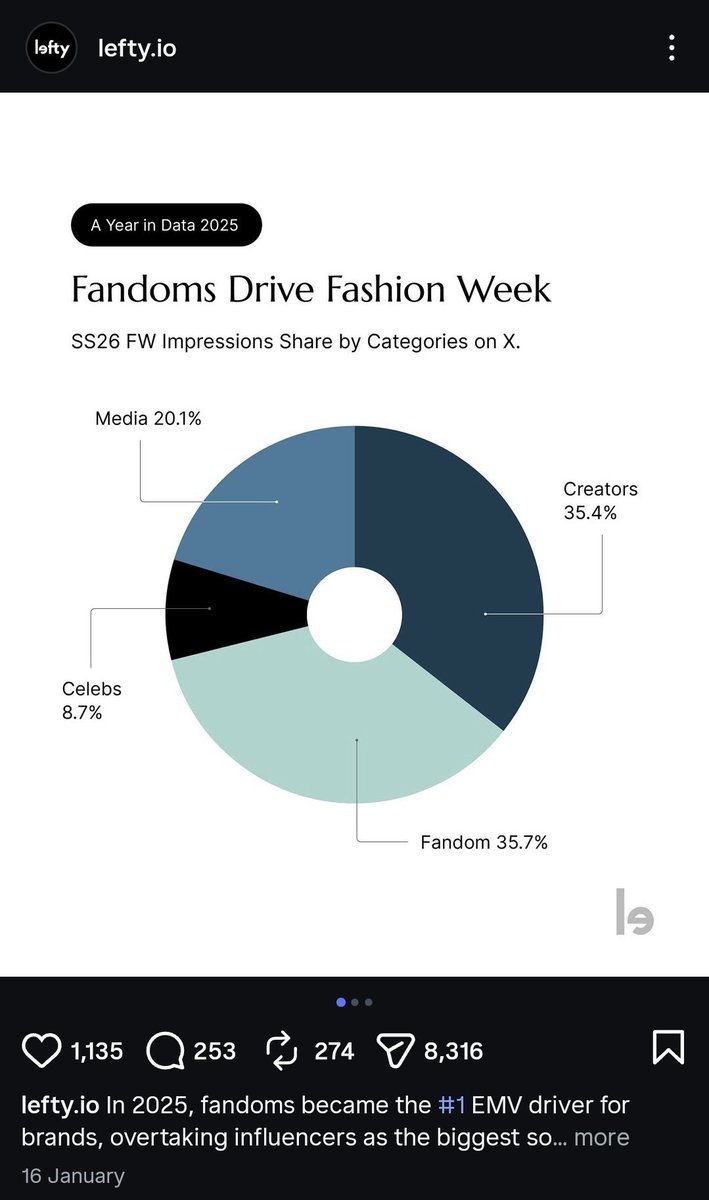 Your comments and your likes REALLY matter in making ZNN a success. New Lefty stats reveal Fandoms have taken over the place of influencers as the most powerful driver of EMV for brands at Fashion Week. 

ZEENUNEW GO TO PARIS FW
#ZEENUNEWWITHOFFWHITE
#OFFWHITEFW26
#PFW2026