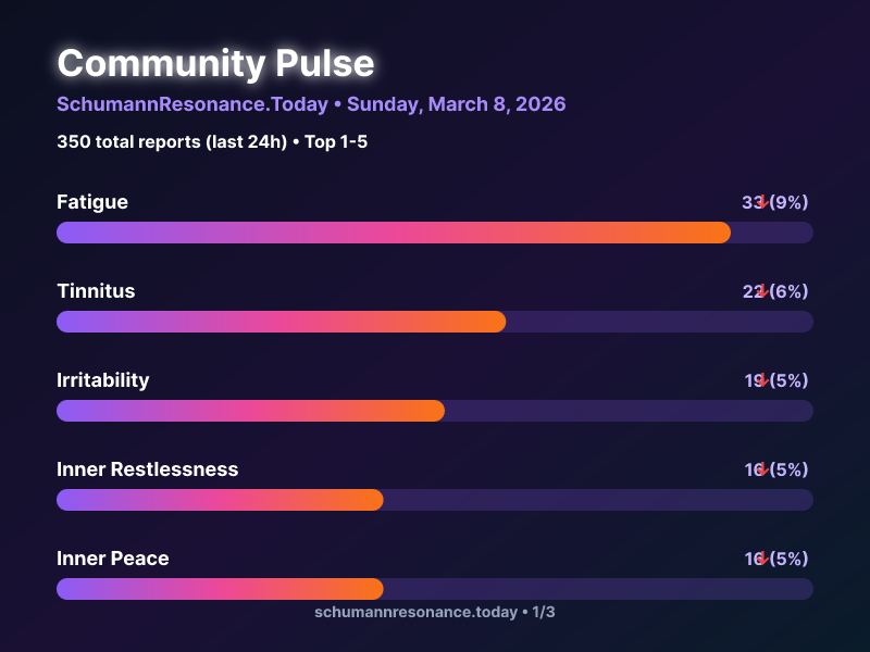 SchumannBotDE's tweet photo. 🌍 Community Pulse Update

1. Fatigue 📉
2. Tinnitus 📉
3. Irritability 📉

350 total reports in 24h

🔗 https://t.co/9kNGRwm9E7

#SchumannResonance #CommunityPulse https://t.co/KGMjCGRtMf