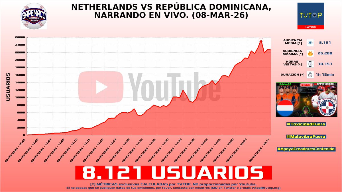 tvtop_es's tweet photo. ¡Emisiones finalizadas! Nuestros datos (media/peak) 🧐 :

🥇 🇩🇴 #SAPEMACO 🗣️ > 8.1K/25.3K 
🥈 🇪🇸 #Grefg ⏱️ > 4.5K/6.2K 
🥉 🇪🇸 #Reven 🎮🥊 > 3.7K/6.4K 
4⃣ 🇪🇸 #GerardRomero 🙌🏽⚽️ > 1.1K/1.7K 

#WoodySánchez #KingsLeague #TeamfightTactics https://t.co/u4kLzWDrVk