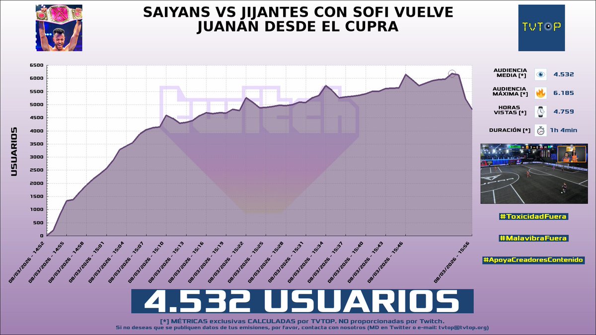 tvtop_es's tweet photo. ¡Emisiones finalizadas! Nuestros datos (media/peak) 🧐 :

🥇 🇩🇴 #SAPEMACO 🗣️ > 8.1K/25.3K 
🥈 🇪🇸 #Grefg ⏱️ > 4.5K/6.2K 
🥉 🇪🇸 #Reven 🎮🥊 > 3.7K/6.4K 
4⃣ 🇪🇸 #GerardRomero 🙌🏽⚽️ > 1.1K/1.7K 

#WoodySánchez #KingsLeague #TeamfightTactics https://t.co/u4kLzWDrVk