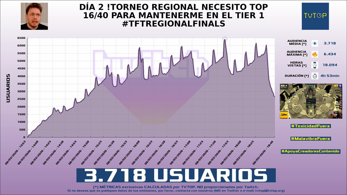 tvtop_es's tweet photo. ¡Emisiones finalizadas! Nuestros datos (media/peak) 🧐 :

🥇 🇩🇴 #SAPEMACO 🗣️ > 8.1K/25.3K 
🥈 🇪🇸 #Grefg ⏱️ > 4.5K/6.2K 
🥉 🇪🇸 #Reven 🎮🥊 > 3.7K/6.4K 
4⃣ 🇪🇸 #GerardRomero 🙌🏽⚽️ > 1.1K/1.7K 

#WoodySánchez #KingsLeague #TeamfightTactics https://t.co/u4kLzWDrVk