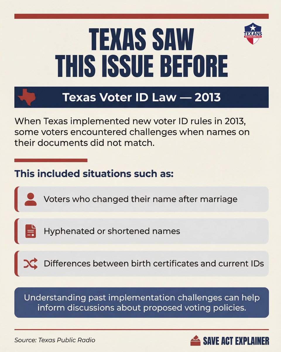 Texas has seen document-matching issues in voting laws before.

After voter ID rules took effect in 2013, some voters encountered problems when names on their documents didn’t match.

Similar requirements are now being debated in Congress through the proposed SAVE Act.