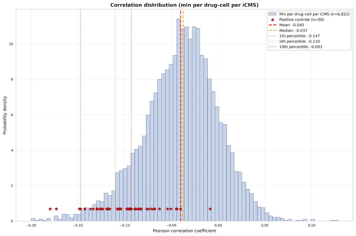 ekernf01's tweet photo. How much value will virtual cell models add compared to querying the training data with DeSeq2 and Pearson correlations? Have people seen virtual cell demos with better enrichment of positive controls than Fig. 1? https://t.co/15YJa3jICQ