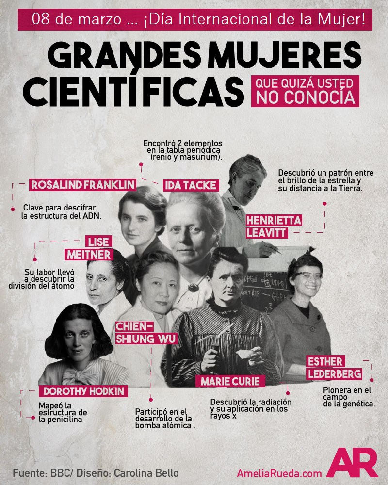 Bio_comunidad's tweet photo. A lo largo de la historia, muchas mujeres han dejado una huella imborrable en la ciencia con descubrimientos revolucionarios.

Merit Ptah (2700 a.C.) es considerada la primera mujer científica de la historia, descrita como “médica principal” en el Antiguo Egipto.

Marie Curie (1867-1934) revolucionó la física y la química con sus estudios sobre la radiactividad y fue la primera persona en recibir dos premios Nobel en distintas disciplinas.

Gerty Cori (1896-1957) descubrió el metabolismo de los glúcidos y fue la primera mujer en recibir el Nobel de Medicina en 1947.

Barbara McClintock (1902-1992) destacó en citogenética con su hallazgo sobre la transposición genética, ganando el Nobel de Medicina en 1983.

Rita Levi-Montalcini (1909-2012) descubrió el factor de crecimiento nervioso, un avance clave en neurociencia, recibiendo el Nobel de Medicina en 1986.

Dorothy Crowfoot Hodgkin (1910-1994) perfeccionó la cristalografía de rayos X, determinando estructuras de moléculas esenciales y obteniendo el Nobel de Química en 1964.

Gertrude Belle (1918-1999) fue bioquímica y farmacóloga, destacando en el desarrollo de medicamentos. Recibió el Nobel de Medicina en 1988.

Rosalind Franklin (1920-1958) realizó descubrimientos cruciales sobre la estructura del ADN a través de la cristalografía de rayos X.

Margarita Salas (1938) impulsó la investigación en biología molecular en España y descubrió la direccionalidad de la lectura genética.

Ada E. Yonath (1939) es una cristalógrafa destacada por sus estudios en la estructura de los ribosomas, ganando el Nobel de Química en 2009.

Francoise Barre-Snoussi (1947) descubrió junto a Luc Montaigner el VIH y recibió el Nobel de Medicina en 2008.

Linda Diane Buck (1947) es reconocida por sus trabajos sobre los receptores olfatorios, lo que le valió el Nobel de Medicina en 2004.

Elizabeth Blackburn (1948) descubrió la telomerasa, la enzima responsable de los telómeros en la duplicación del ADN, recibiendo el Nobel en 2009.

Carol Greider (1961) fue parte del equipo que investigó la telomerasa y recibió el Nobel de Medicina en 2009.

May Britt Moser (1963) estudió el sistema de posicionamiento del cerebro y obtuvo el Nobel de Medicina en 2014.

Estas mujeres han dejado un legado invaluable en la ciencia, allanando el camino para futuras generaciones de científicas en todo el mundo.