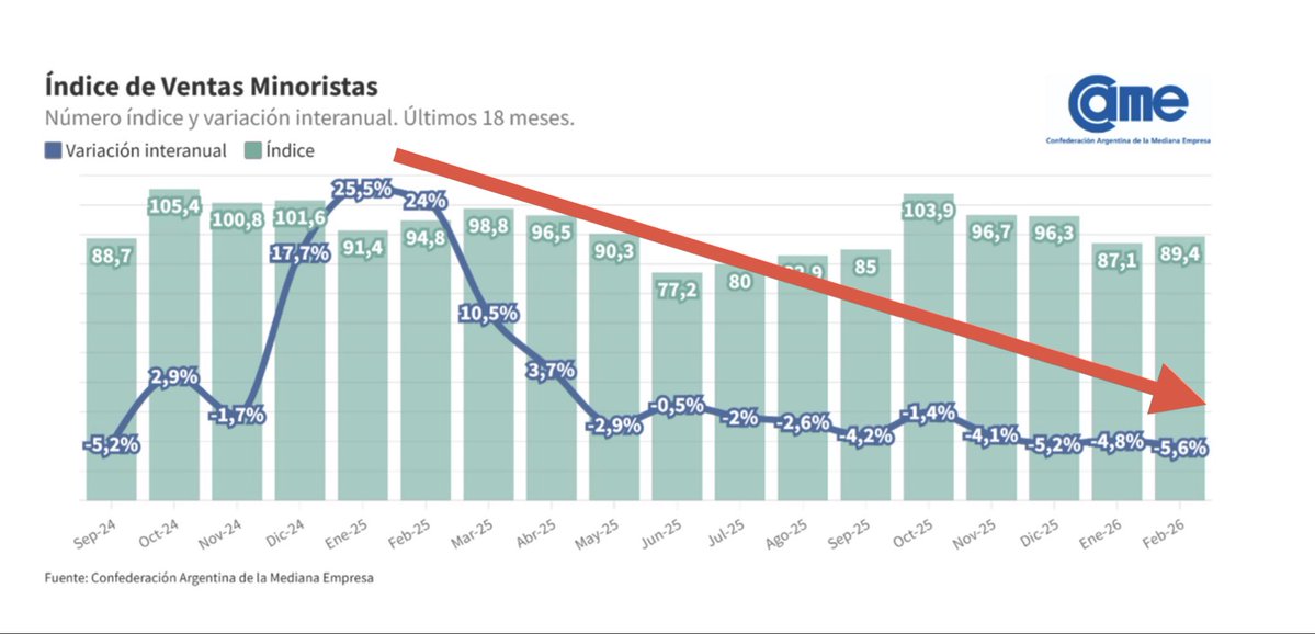 Acá me dicen que <a href="/javierlanari/">Javier Lanari</a> se negó a difundir los datos de ventas minoristas que hoy presentó <a href="/redcame/">CAME</a>, porque las ventas minoristas Pyme descendieron 5,6% interanual en febrero y se acumula una retracción del 5,2% en lo que va del año 👇🏾