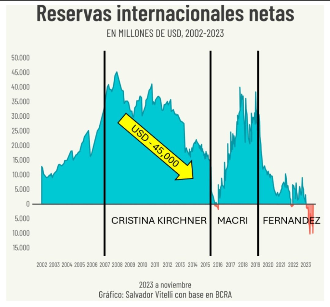 <a href="/______nicki/">nicki</a> Aparte de que los precios de los commodities estaban por la estratosfera reventaron las reservas del BCRA para alimentar el relato populista