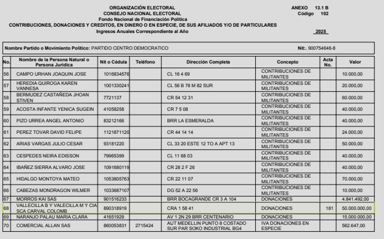 !Atención! El último reporte de ingresos del Centro Democrático demuestra que recibieron 50 millones del Grupo CARVAL/Vallecilla, involucrado en el pasado en un decomiso de 2.1 toneladas/cocaína en sus paquetes en Guatemala. Les siguieron recibiendo plata. x.com/JuanPoe/status…