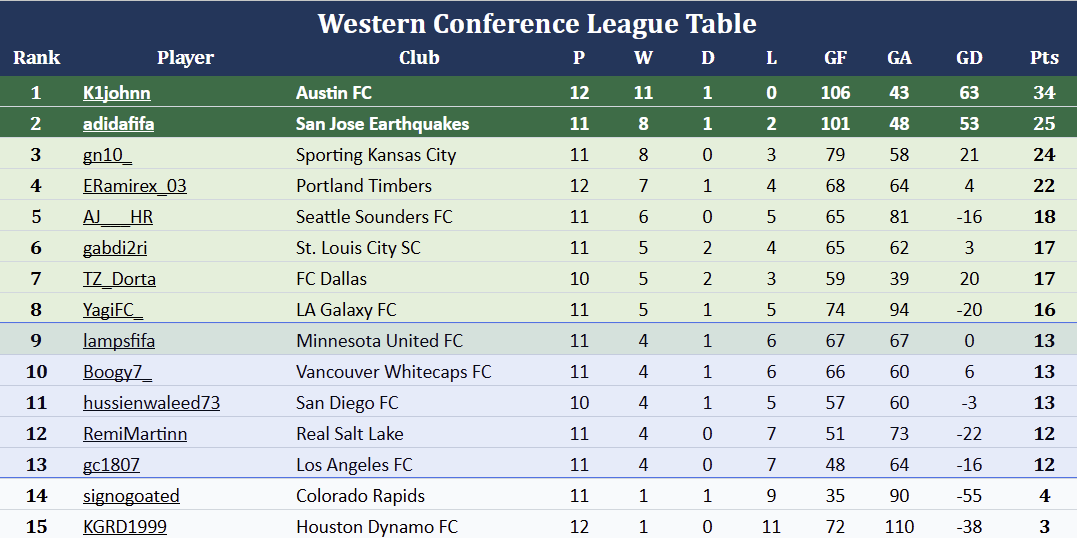 ramiluesofc's tweet photo. The eMLS Western Conference is so tight that right now there’s only a one-point difference between 9th and 13th place 🤯 https://t.co/wKlQFH3dCZ