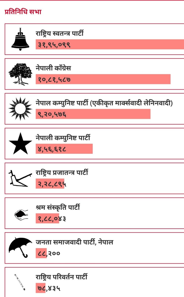 mpghimire63's tweet photo. समानुपातिकतर्फ दलहरूले प्राप्त गरेको मत परिणाम (२०८२ फागुन २४ गते राति ११:५५) https://t.co/ZIHNgArPRr