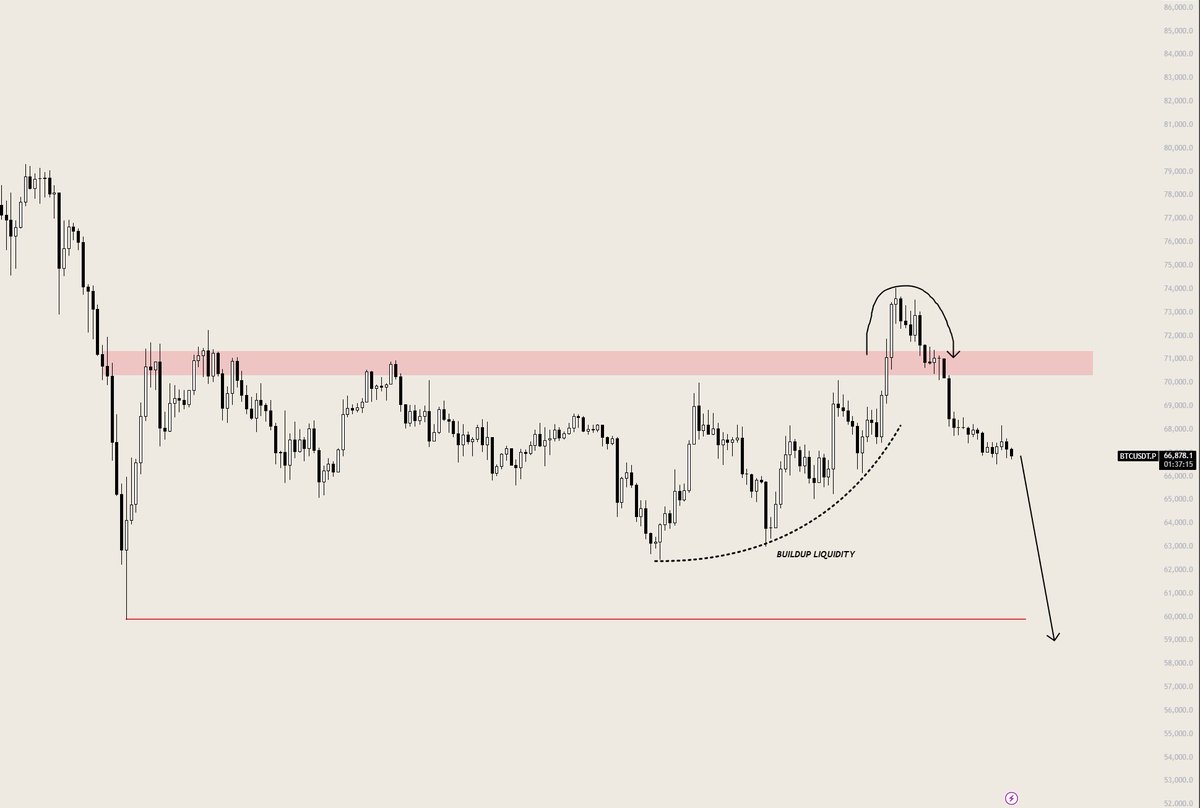 $BTC what if?🩸

I just looked at the PA of december 2025 and its so scary to see thats its a exact copy of it lmao.

A clean HTF range breakout followed by a quick deviation back in the range is not what you wanna see.

If BTC is strong it usually never gives pullbacks like