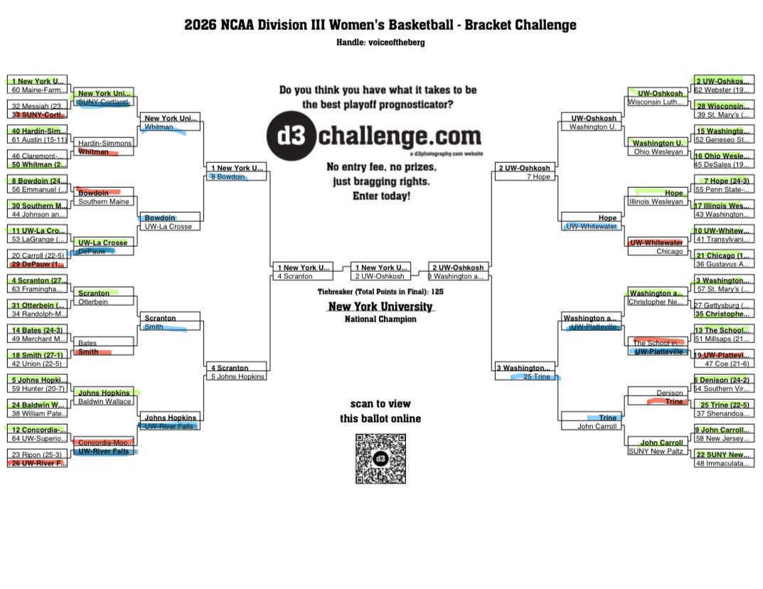 voiceoftheberg's tweet photo. D3 recap from yesterday:
What a day for my MBB bracket (40-8, 14-2 R32)! Meanwhile, WBB carved up my predictions today (37-11, 9-7 R32).
Multiple one-sides games!
Several top performers showed out today (will note them in below threads)!⬇️⬇️
#d3hoops #d3bracket #marchmadness https://t.co/oGDYmOiFDw