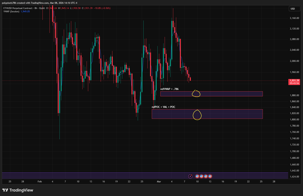 SentaLogic's tweet photo. "Monitoring these highlighted zones for potential $ETH scalp longs. Treat these strictly as quick plays—structural support is minimal here, so perfect confluence is mandatory before entry. HTF momentum (1D-3D) remains heavily bearish with weak downside action. Trade level to level.

#Ethereum #ETH #CryptoTrading #TechnicalAnalysis"