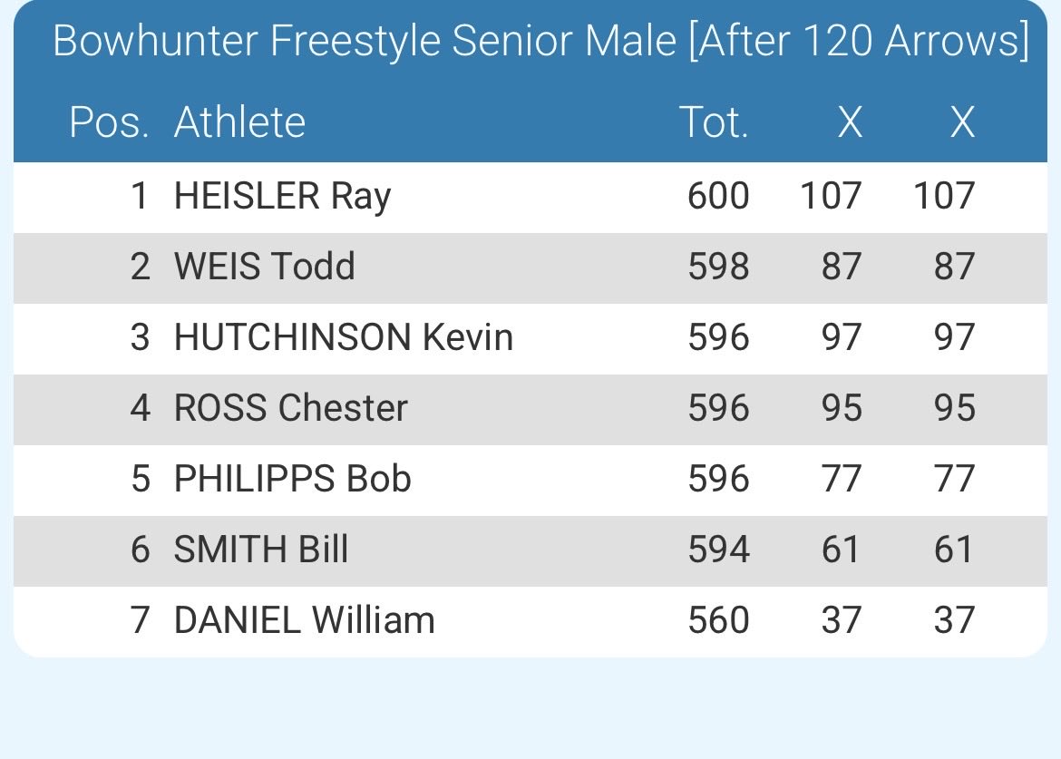 PodiumPlus_BS's tweet photo. Congratulations Ray Heisler on WIN at 2026 #NFAAIndoorNationals 
Great shooting Ray!
#PodiumPlusBowstrings 
#BowstringsOfChampions
#PODIUM®️
 #TheBestABowCanGet https://t.co/bGyFgQ2ARp