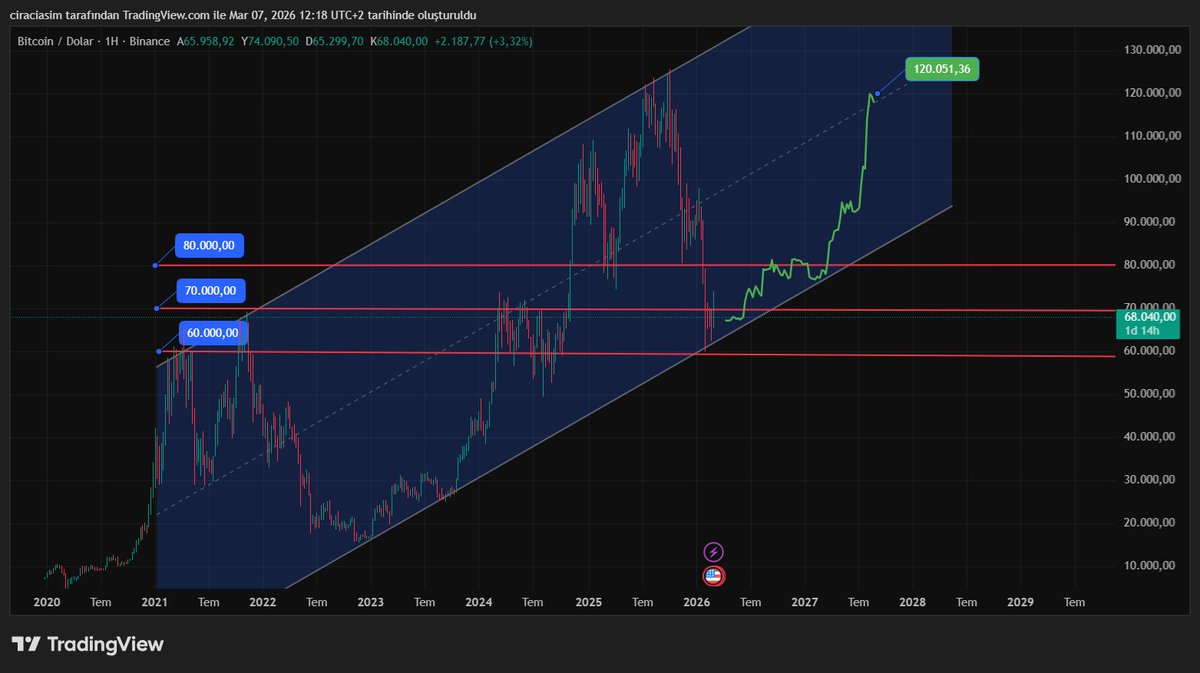 #BTC -ASIM ÇIRACI
Bitcoin için uzun zamandır iyi haberler duyuyoruz. Bana kalırsa bunlardan iki tanesi çok kritik: Biri Amerika'da artık emeklilik sistemine Bitcoin alınabiliyor, bir diğer olay ise stabil coinlerin gözden düşen Amerikan tahvilleri için bir umut olması. Tether ve