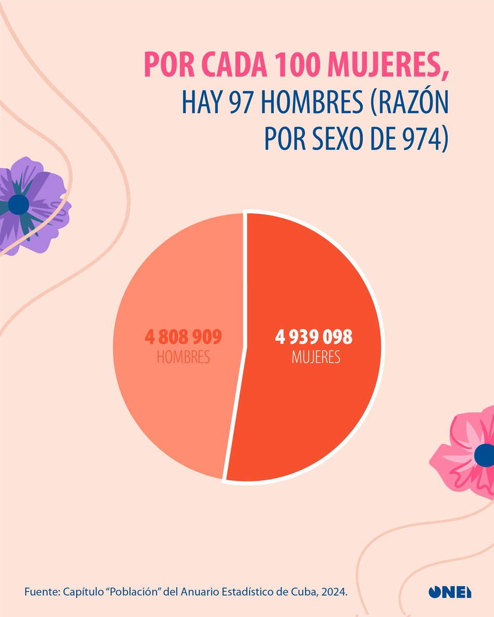 CubaONEI's tweet photo. 🌸 Este Día Internacional de la Mujer, ratificamos nuestro compromiso de producir estadísticas con enfoque de género, porque solo con datos podemos diseñar políticas públicas que garanticen sus derechos y reconozcan su contribución al desarrollo de nuestro país.
2/3 🧵👇 https://t.co/Uow8bM62xX