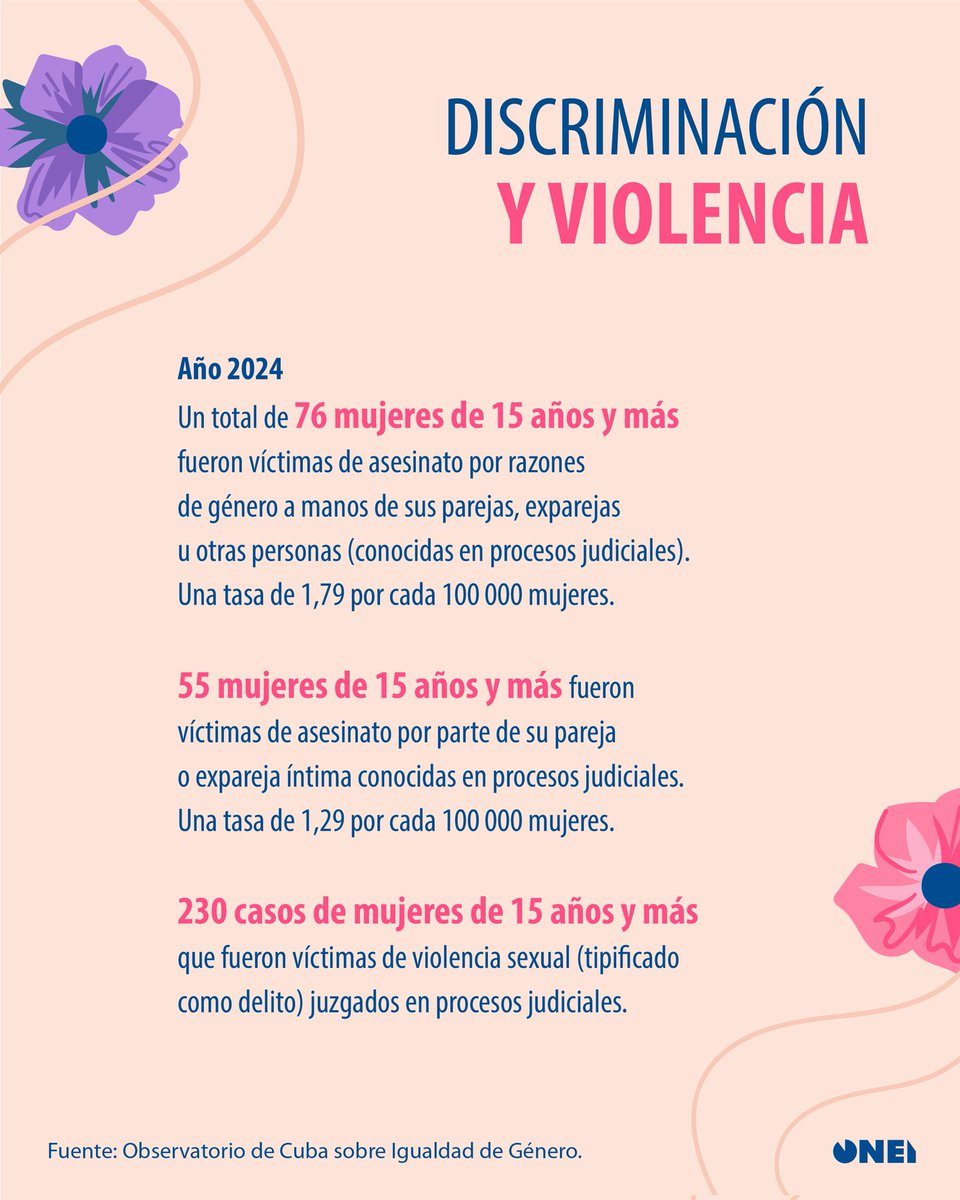 🌸 Este Día Internacional de la Mujer, ratificamos nuestro compromiso de producir estadísticas con enfoque de género, porque solo con datos podemos diseñar políticas públicas que garanticen sus derechos y reconozcan su contribución al desarrollo de nuestro país.
2/3 🧵👇