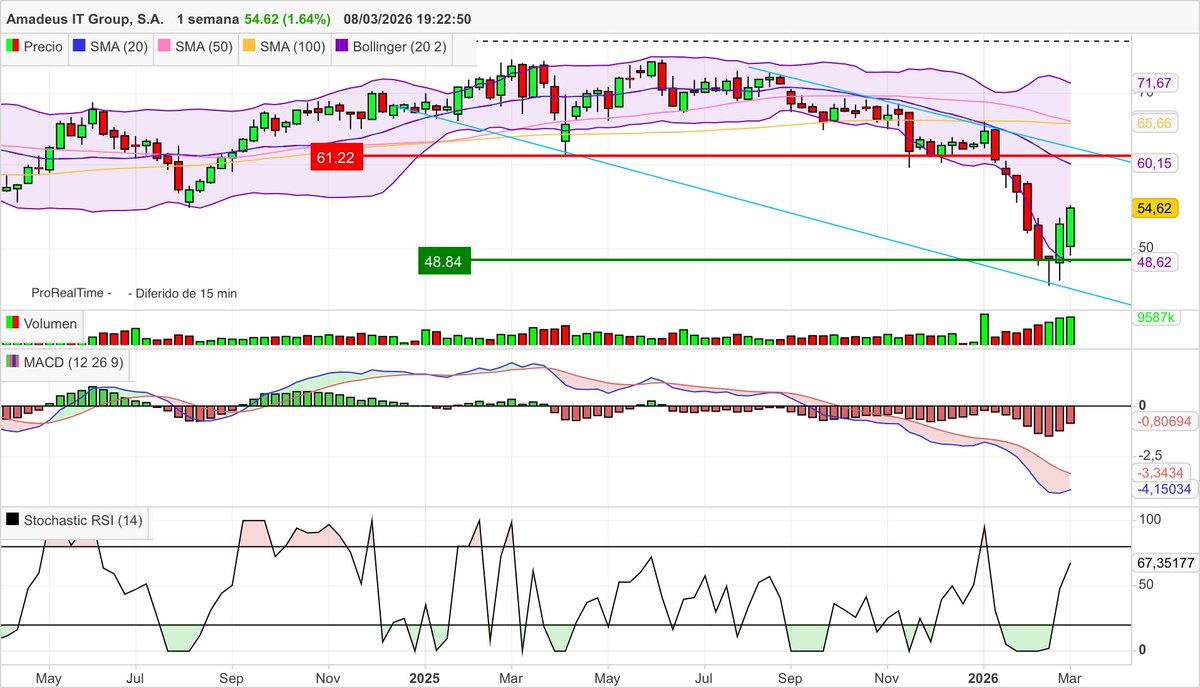 Inver_Man's tweet image. #AMS #amadeus Velas semanales. Continúa el rebote, +3,58% esta semana. Indicadores en giro. Veremos si consigue cerra el gap dejado en la bajada.